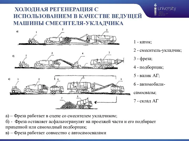 ХОЛОДНАЯ РЕГЕНЕРАЦИЯ С ИСПОЛЬЗОВАНИЕМ В КАЧЕСТВЕ ВЕДУЩЕЙ МАШИНЫ СМЕСИТЕЛЯ-УКЛАДЧИКА 1 - каток;