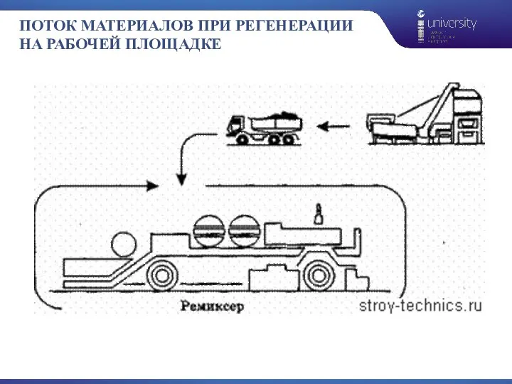 ПОТОК МАТЕРИАЛОВ ПРИ РЕГЕНЕРАЦИИ НА РАБОЧЕЙ ПЛОЩАДКЕ