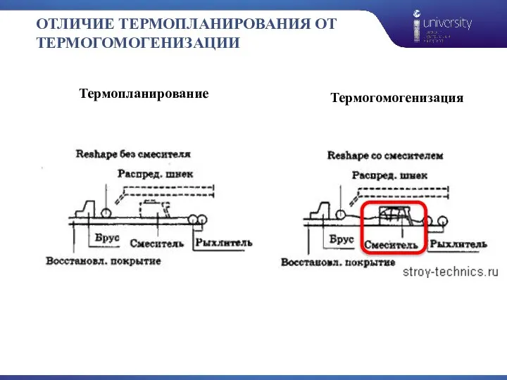 ОТЛИЧИЕ ТЕРМОПЛАНИРОВАНИЯ ОТ ТЕРМОГОМОГЕНИЗАЦИИ Термопланирование Термогомогенизация