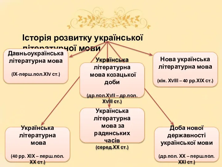 Історія розвитку української літературної мови Нова українська літературна мова (кін. ХVІІІ –