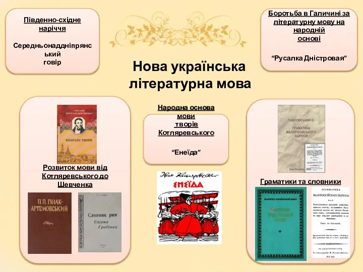 Нова українська літературна мова Південно-східне наріччя Середньонаддніпрянський говір Розвиток мови від Котляревського