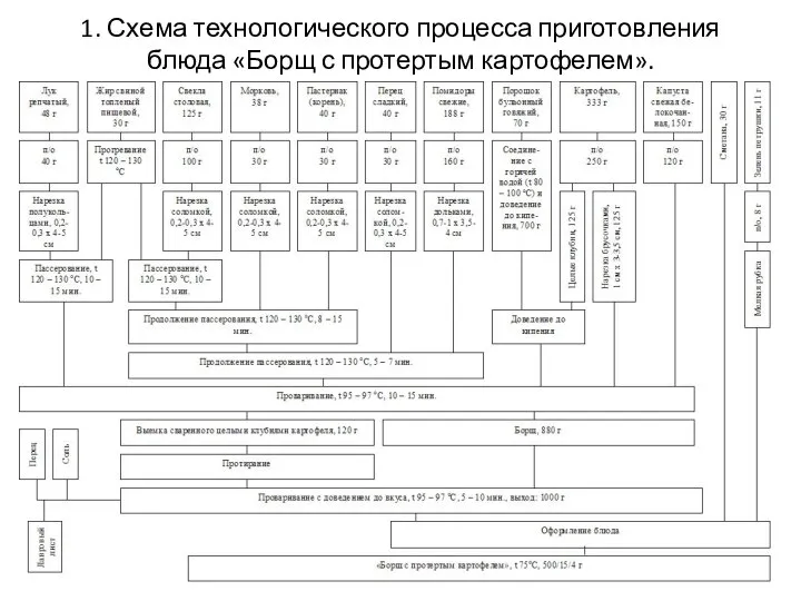 1. Схема технологического процесса приготовления блюда «Борщ с протертым картофелем».