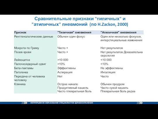 Сравнительные признаки "типичных" и "атипичных" пневмоний (по H.Zackon, 2000)