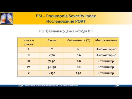 PSI – Pneumonia Severity Index Исследование PORT PSI: балльная оценка исхода ВП Fine et al., 1997