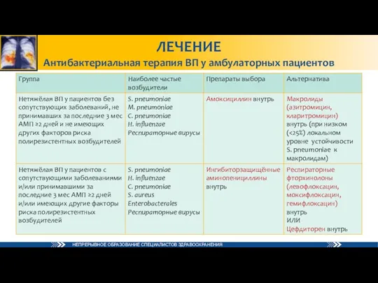 ЛЕЧЕНИЕ Антибактериальная терапия ВП у амбулаторных пациентов