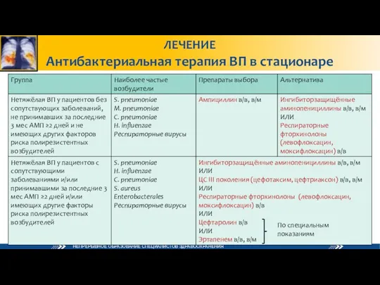 ЛЕЧЕНИЕ Антибактериальная терапия ВП в стационаре По специальным показаниям