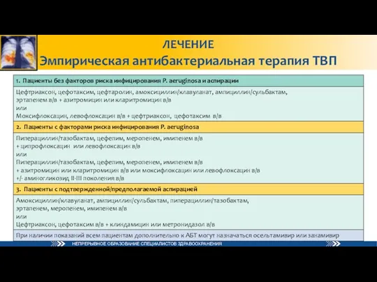 ЛЕЧЕНИЕ Эмпирическая антибактериальная терапия ТВП По специальным показаниям