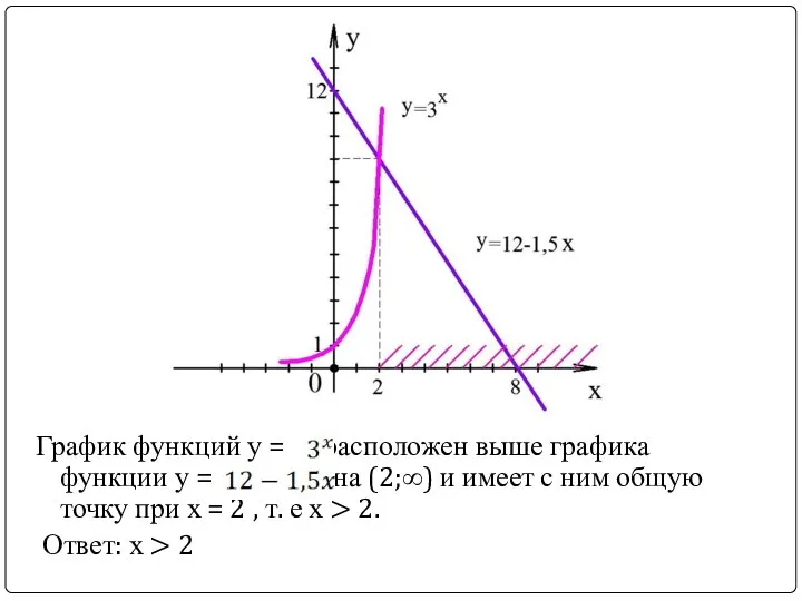 График функций у = расположен выше графика функции у = на (2;∞)