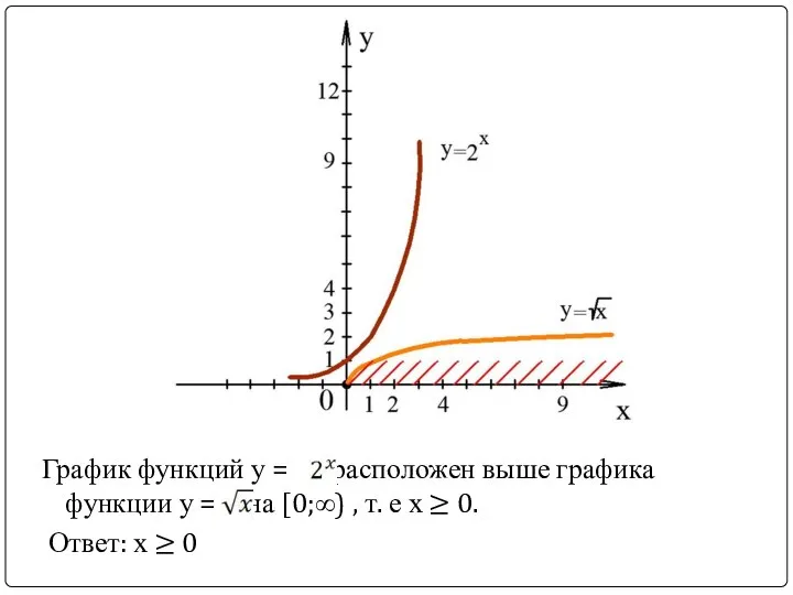 График функций у = расположен выше графика функции у = на [0;∞)