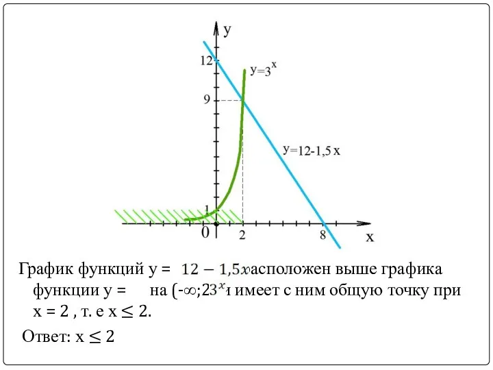 График функций у = расположен выше графика функции у = на (-∞;2)