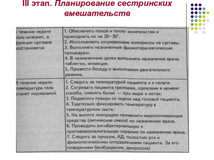 III этап. Планирование сестринских вмешательств