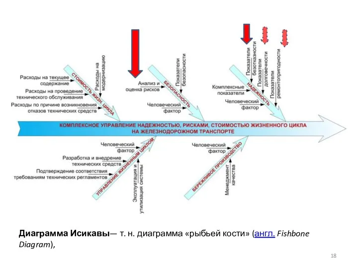 Диаграмма Исикавы— т. н. диаграмма «рыбьей кости» (англ. Fishbone Diagram),