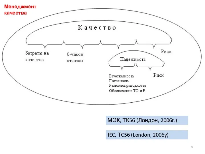 МЭК, ТК56 (Лондон, 2006г.) IEC, ТC56 (London, 2006y) Менеджмент качества