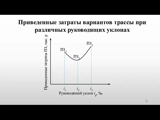 Приведенные затраты вариантов трассы при различных руководящих уклонах