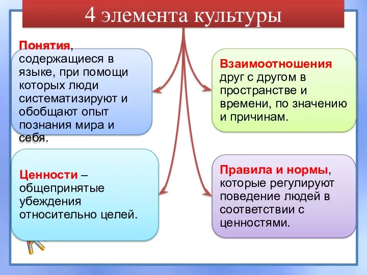 4 элемента культуры Понятия, содержащиеся в языке, при помощи которых люди систематизируют