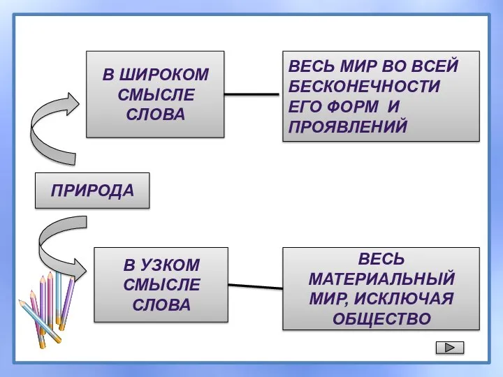 ПРИРОДА В ШИРОКОМ СМЫСЛЕ СЛОВА В УЗКОМ СМЫСЛЕ СЛОВА ВЕСЬ МИР ВО