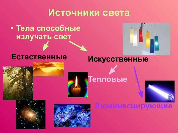 Источники света Тела способные излучать свет Естественные Искусственные Тепловые Люминесцирующие