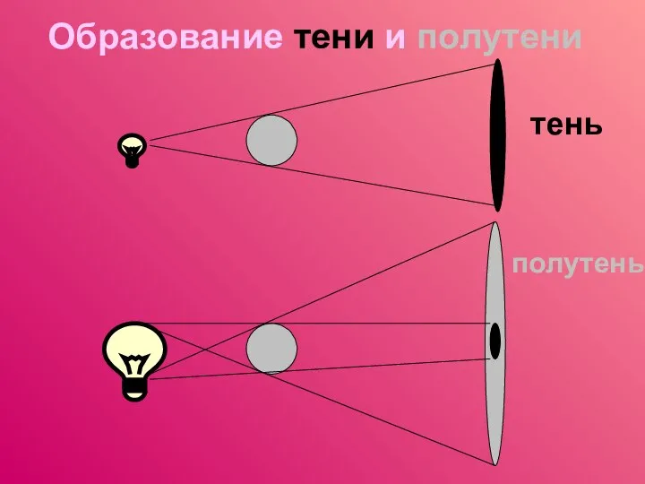 тень полутень Образование тени и полутени