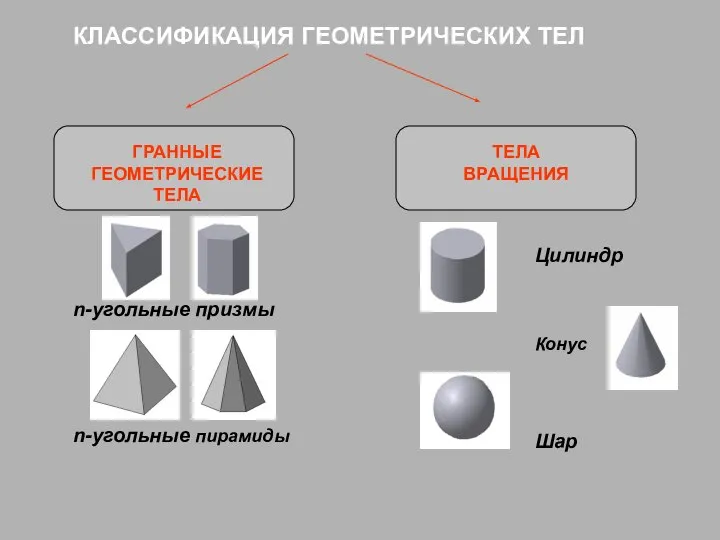 КЛАССИФИКАЦИЯ ГЕОМЕТРИЧЕСКИХ ТЕЛ ТЕЛА ВРАЩЕНИЯ ГРАННЫЕ ГЕОМЕТРИЧЕСКИЕ ТЕЛА n-угольные пирамиды Конус n-угольные призмы Цилиндр Шар