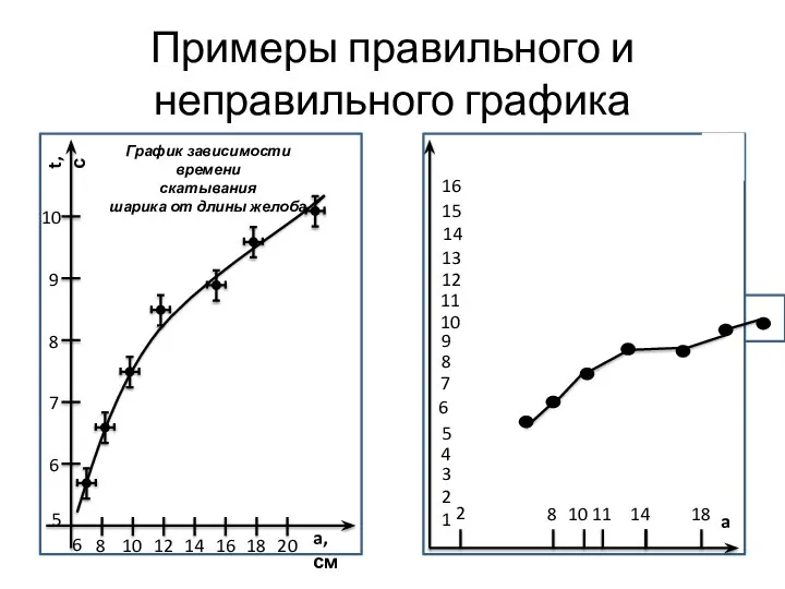 Примеры правильного и неправильного графика t, с a, см 5 6 7