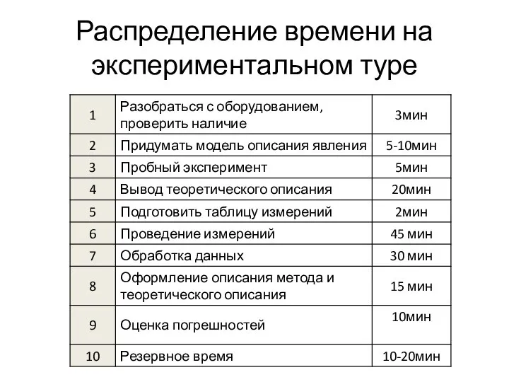 Распределение времени на экспериментальном туре