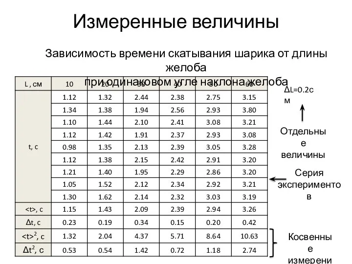 Измеренные величины Зависимость времени скатывания шарика от длины желоба при одинаковом угле