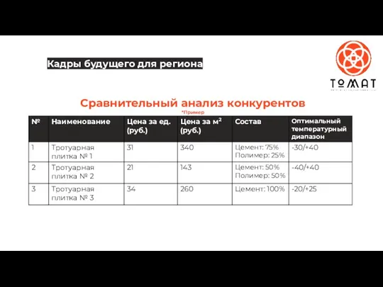 Сравнительный анализ конкурентов *Пример Кадры будущего для региона