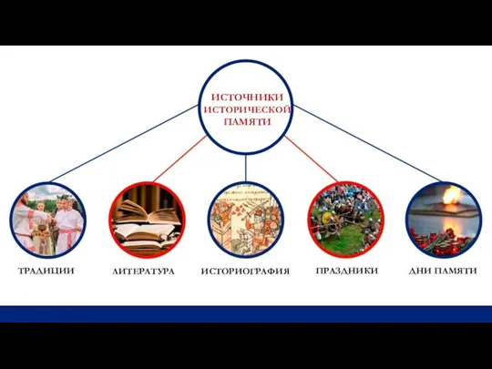 ИСТОЧНИКИ ИСТОРИЧЕСКОЙ ПАМЯТИ ТРАДИЦИИ ЛИТЕРАТУРА ИСТОРИОГРАФИЯ ПРАЗДНИКИ ДНИ ПАМЯТИ