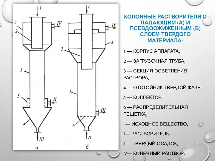 КОЛОННЫЕ РАСТВОРИТЕЛИ С ПАДАЮЩИМ (А) И ПСЕВДООЖИЖЕННЫМ (Б) СЛОЕМ ТВЕРДОГО МАТЕРИАЛА: 1