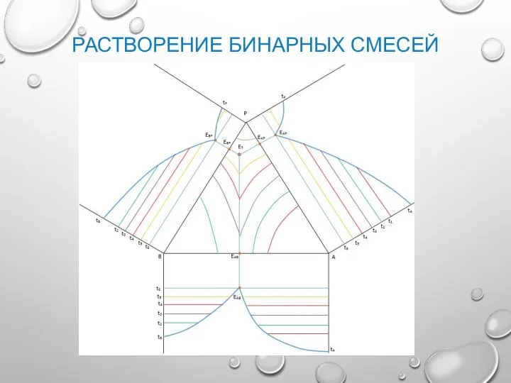 РАСТВОРЕНИЕ БИНАРНЫХ СМЕСЕЙ