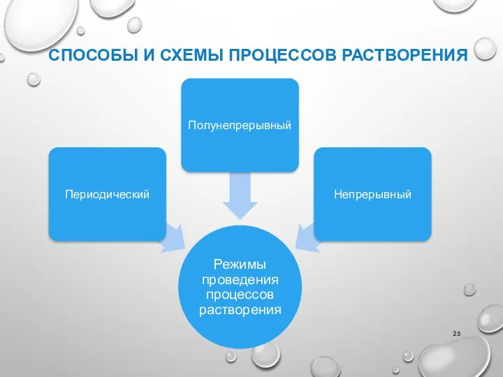 СПОСОБЫ И СХЕМЫ ПРОЦЕССОВ РАСТВОРЕНИЯ