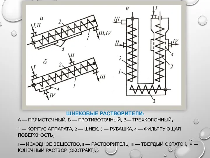 ШНЕКОВЫЕ РАСТВОРИТЕЛИ: А — ПРЯМОТОЧНЫЙ, Б — ПРОТИВОТОЧНЫЙ, В— ТРЕХКОЛОННЫЙ; 1 —