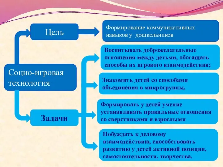 Социо-игровая технология Цель Формирование коммуникативных навыков у дошкольников Задачи Воспитывать доброжелательные отношения