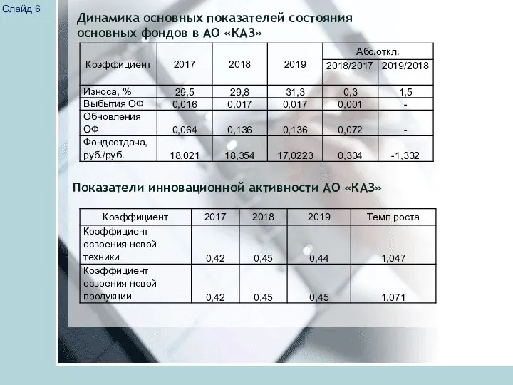 Слайд 6 Динамика основных показателей состояния основных фондов в АО «КАЗ» Показатели инновационной активности АО «КАЗ»