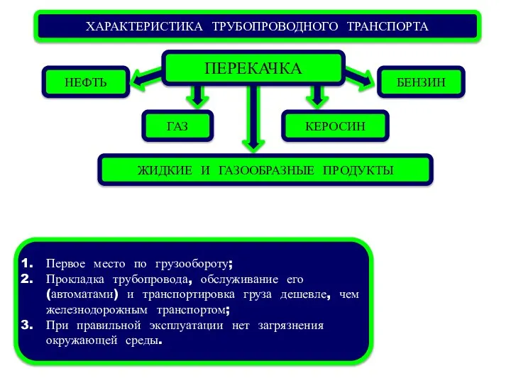 ХАРАКТЕРИСТИКА ТРУБОПРОВОДНОГО ТРАНСПОРТА Первое место по грузообороту; Прокладка трубопровода, обслуживание его (автоматами)