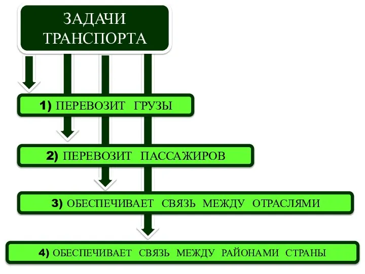 1) ПЕРЕВОЗИТ ГРУЗЫ 2) ПЕРЕВОЗИТ ПАССАЖИРОВ ЗАДАЧИ ТРАНСПОРТА 3) ОБЕСПЕЧИВАЕТ СВЯЗЬ МЕЖДУ