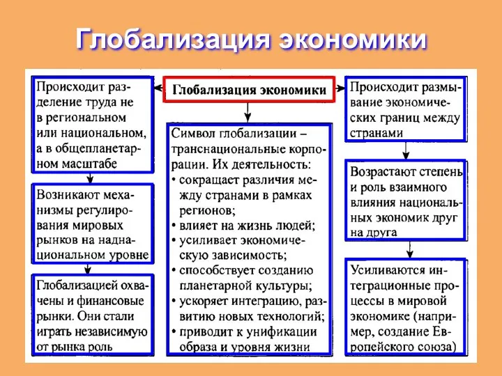 Глобализация экономики