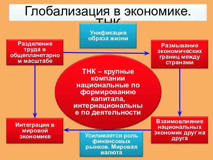 Глобализация в экономике. ТНК