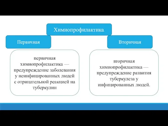 Химиопрофилактика. Первичная Вторичная первичная химиопрофилактика — предупреждение заболевания у неинфицированных людей с