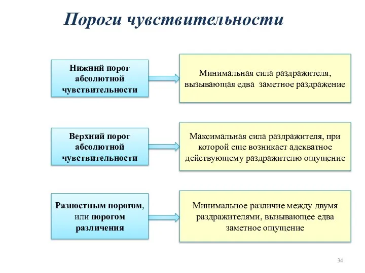 Пороги чувствительности Минимальная сила раздражителя, вызывающая едва заметное раздражение Максимальная сила раздражителя,