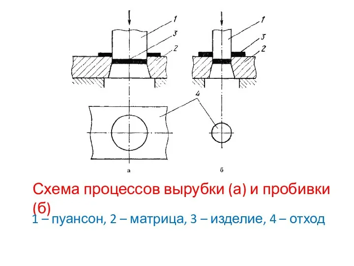 Схема процессов вырубки (а) и пробивки (б) 1 – пуансон, 2 –