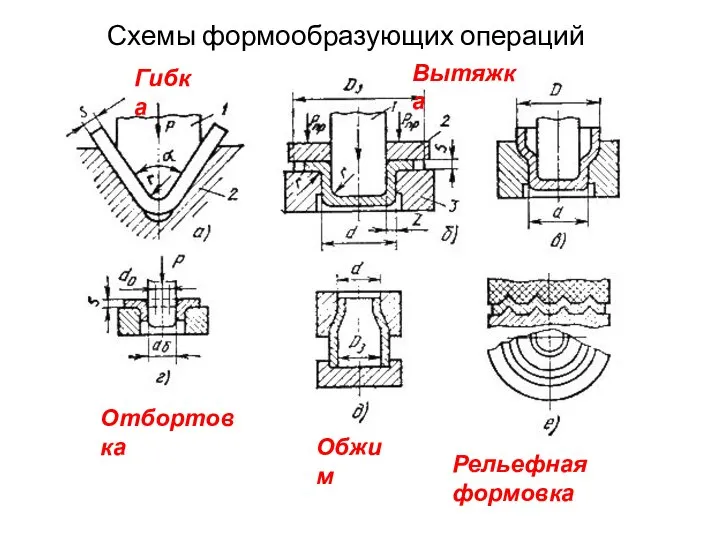 Схемы формообразующих операций Гибка Вытяжка Отбортовка Обжим Рельефная формовка