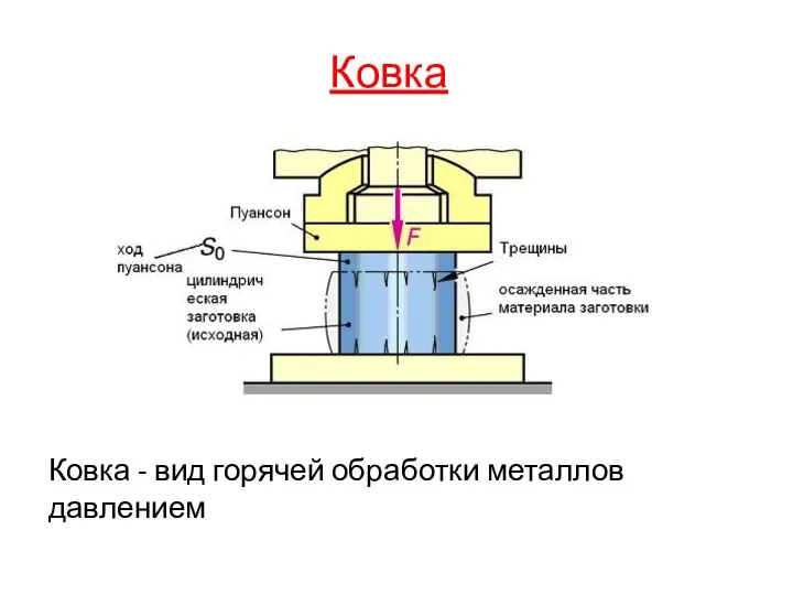 Ковка Ковка - вид горячей обработки металлов давлением