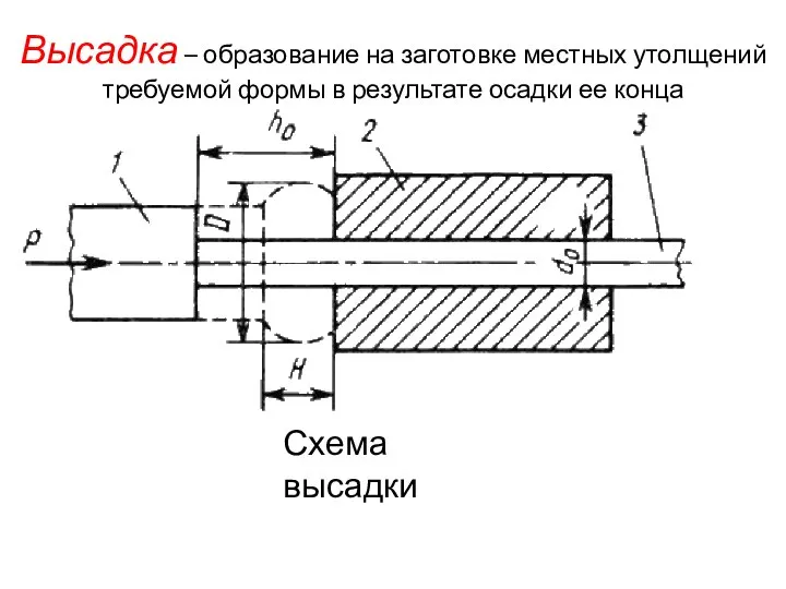 Высадка – образование на заготовке местных утолщений требуемой формы в результате осадки ее конца Схема высадки