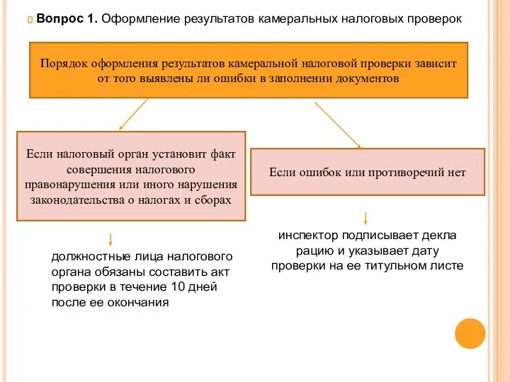 Вопрос 1. Оформление результатов камеральных налоговых проверок Порядок оформления результатов камеральной налоговой