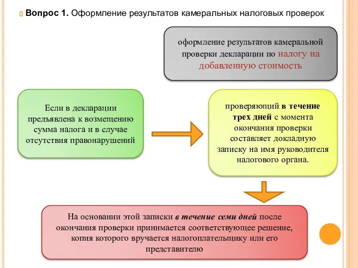 Вопрос 1. Оформление результатов камеральных налоговых проверок оформление результатов камеральной проверки декларации