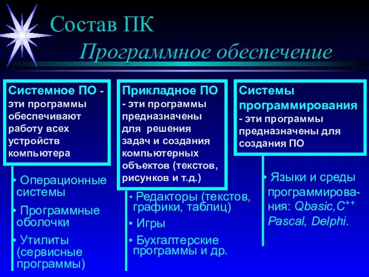 Состав ПК Программное обеспечение Системное ПО - эти программы обеспечивают работу всех