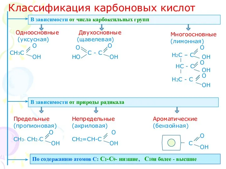 Классификация карбоновых кислот В зависимости от числа карбоксильных групп Одноосновные Двухосновные (уксусная)