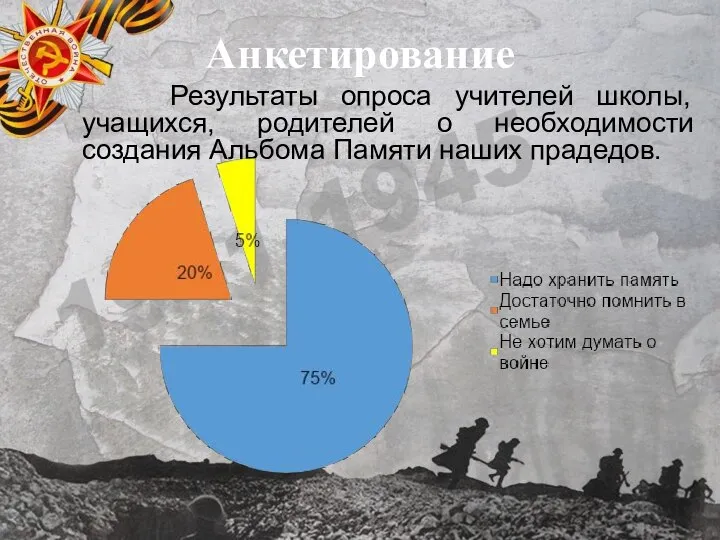 Анкетирование Результаты опроса учителей школы, учащихся, родителей о необходимости создания Альбома Памяти наших прадедов.