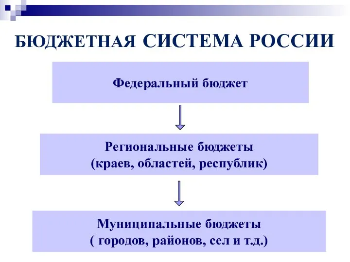 Федеральный бюджет Региональные бюджеты (краев, областей, республик) Муниципальные бюджеты ( городов, районов,